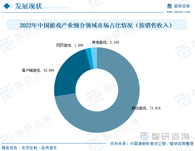 析：产业存量竞争式发展电竞游戏市场潜力明显九游会J92023年中国游戏行业市场现状分(图4)