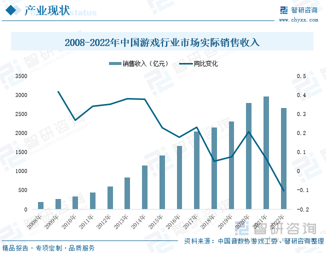 析：产业存量竞争式发展电竞游戏市场潜力明显九游会J92023年中国游戏行业市场现状分(图6)